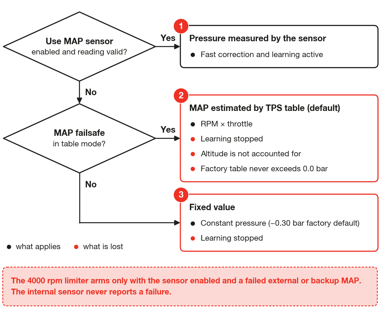 Where the VE load pressure comes from and what changes in each case