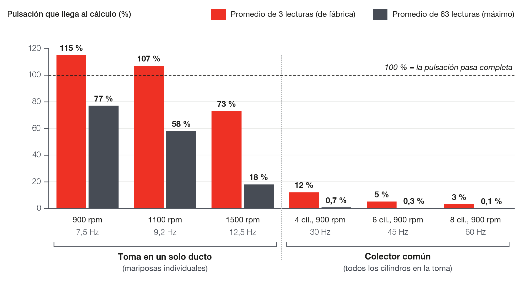 Cuánto de la pulsación del colector llega al cálculo, según la toma del MAP y las RPM