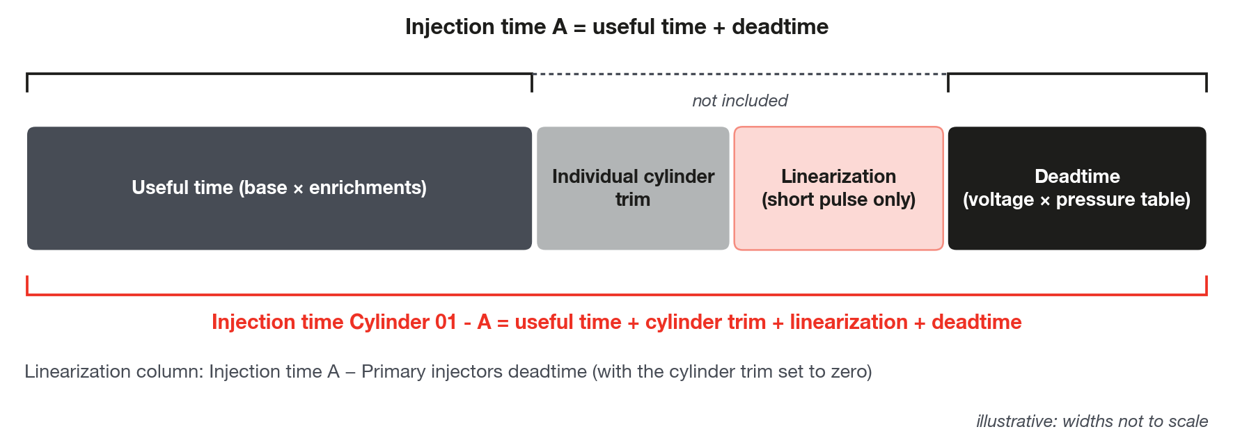 Pulse composition in VE mode: useful time, linearization and deadtime, and what enters each injection time channel in the log