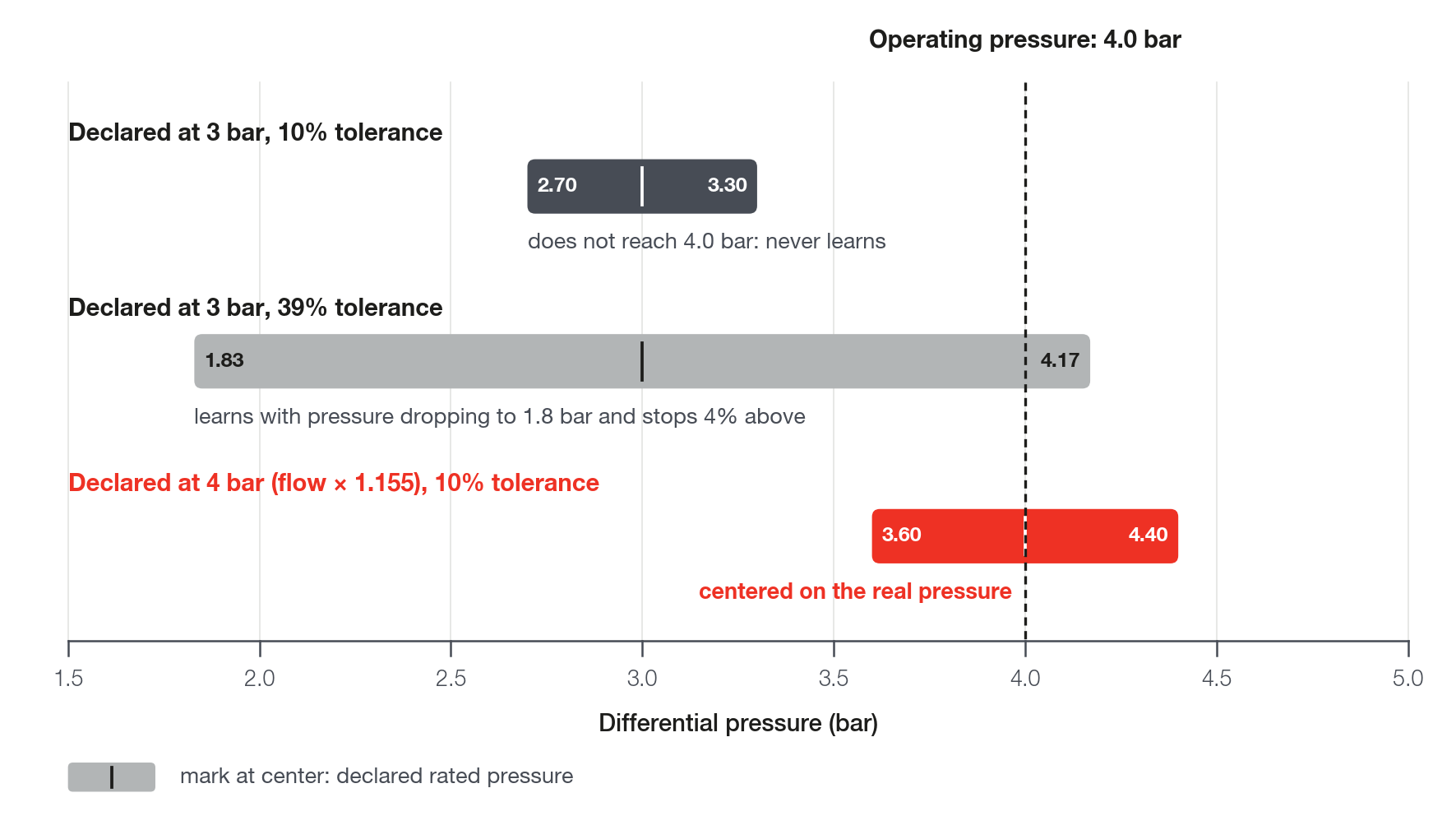Differential pressure window in which learning writes, on a car that works at 4 bar: injector entered at 3 bar with 10% and with 39% tolerance, and entered at 4 bar with 10%