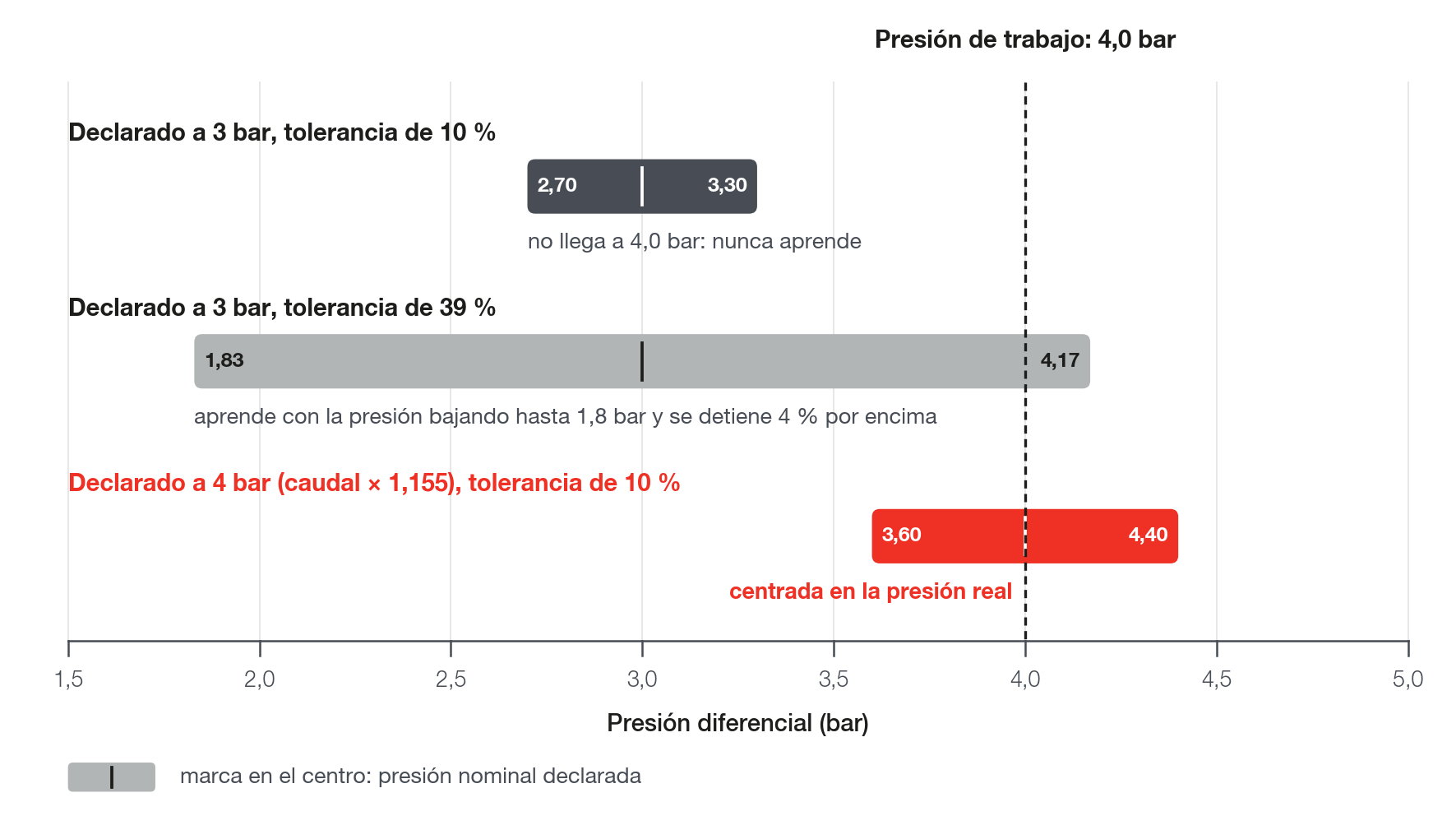 Ventana de presión diferencial en la que el aprendizaje graba, en un vehículo que trabaja con 4 bar: inyector declarado a 3 bar con 10 % y con 39 % de tolerancia, y declarado a 4 bar con 10 %