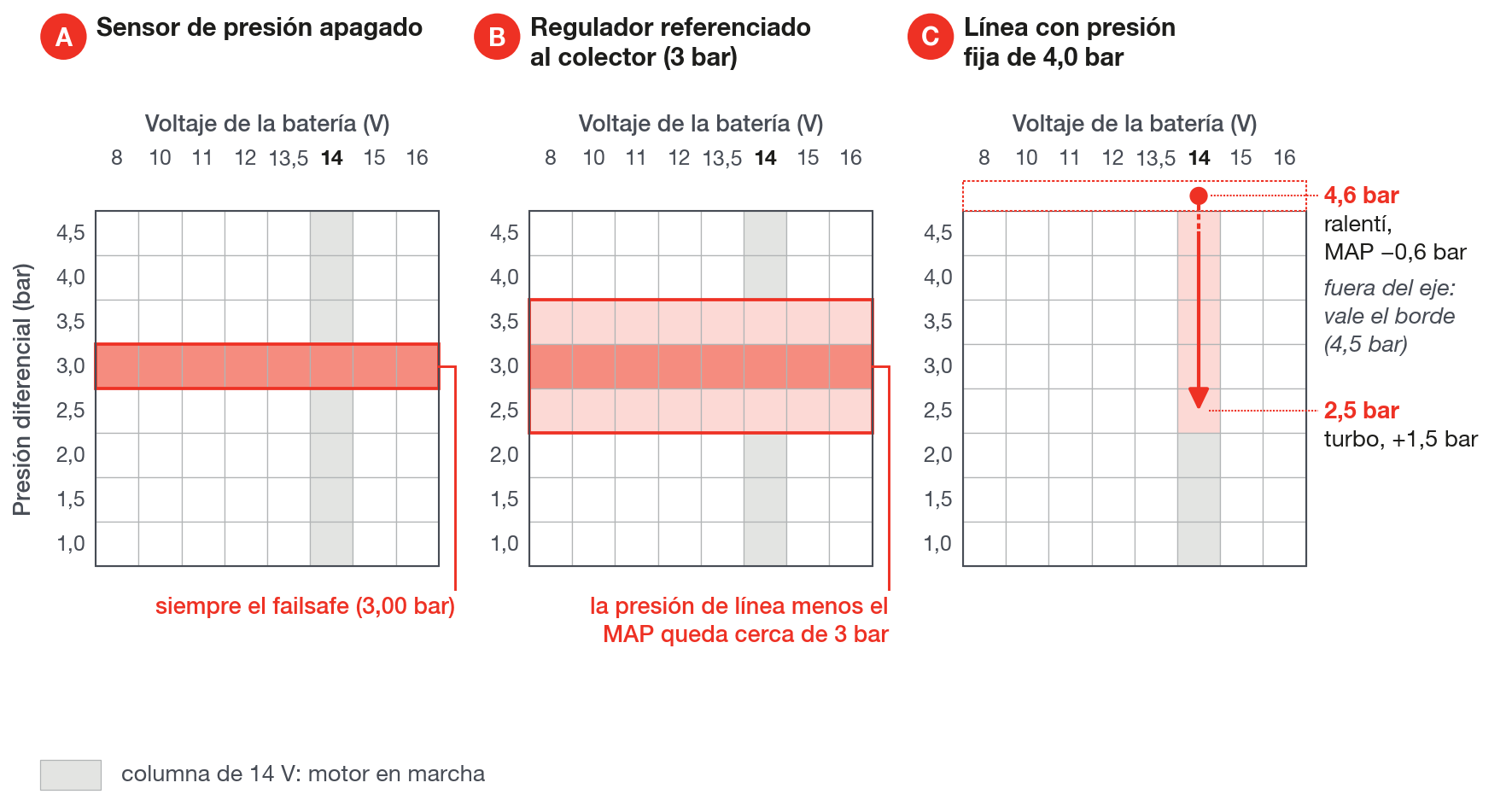 Fila de la tabla de tiempo muerto que lee la VCU en tres instalaciones: sensor de presión apagado, regulador referenciado al colector y presión de línea fija