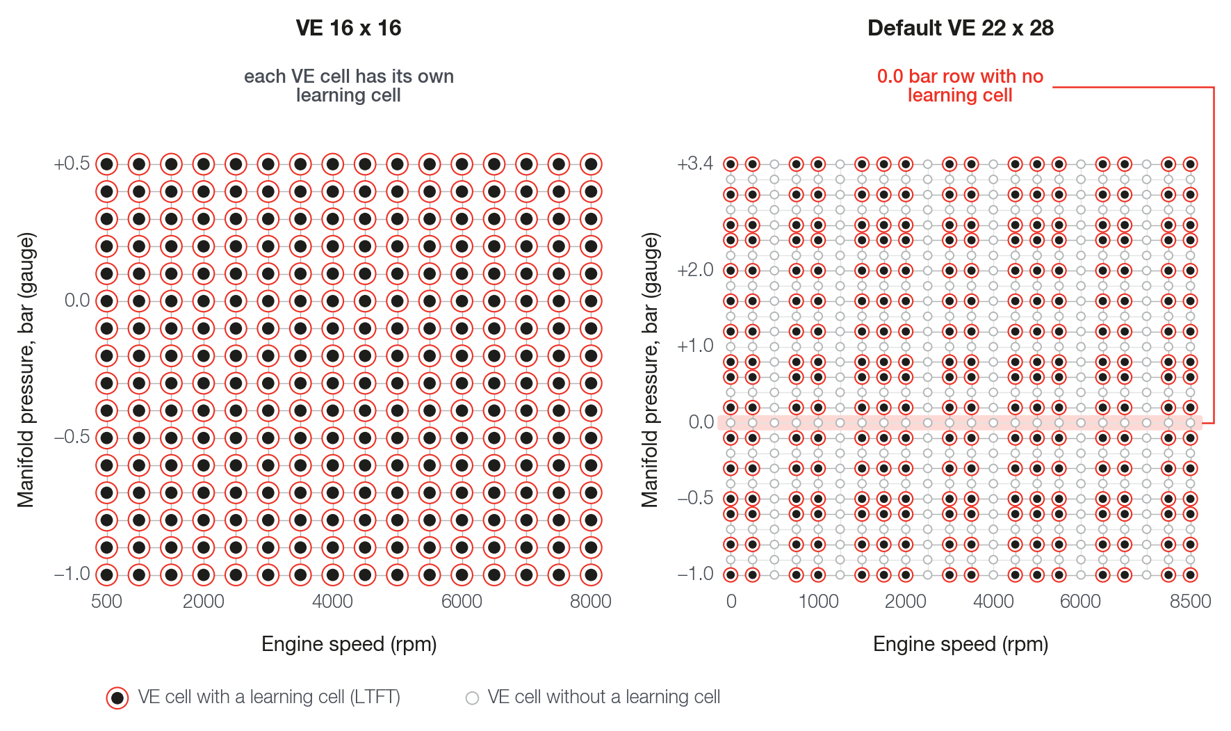 Left: VE of 16 × 16, each cell with its own learning cell. Right: default VE of 22 engine speeds × 28 pressures, the learning keeps 16 × 16 points chosen at intervals and skips rows and columns.