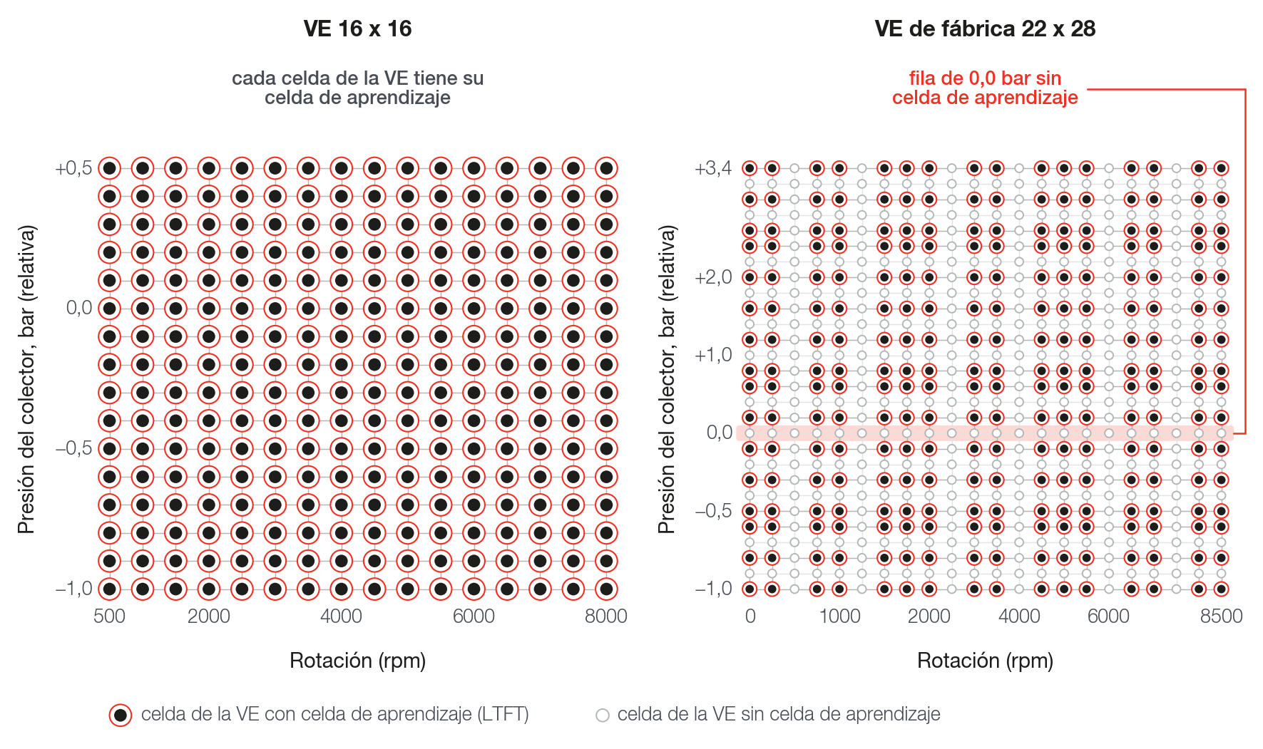 Izquierda: VE de 16 × 16, cada celda con su celda de aprendizaje. Derecha: VE de fábrica de 22 RPM × 28 presiones, el aprendizaje queda con 16 × 16 puntos elegidos a intervalos y salta filas y columnas.