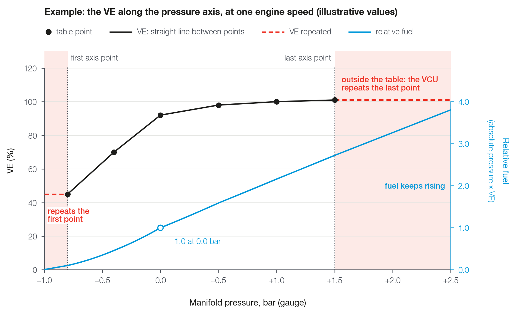 Cross-section of the VE table at one RPM: between points the VCU connects them with a straight line; after the last point of the pressure axis (+1.5 bar in the example) it repeats the last value. The fuel keeps rising because the absolute pressure enters the calculation.