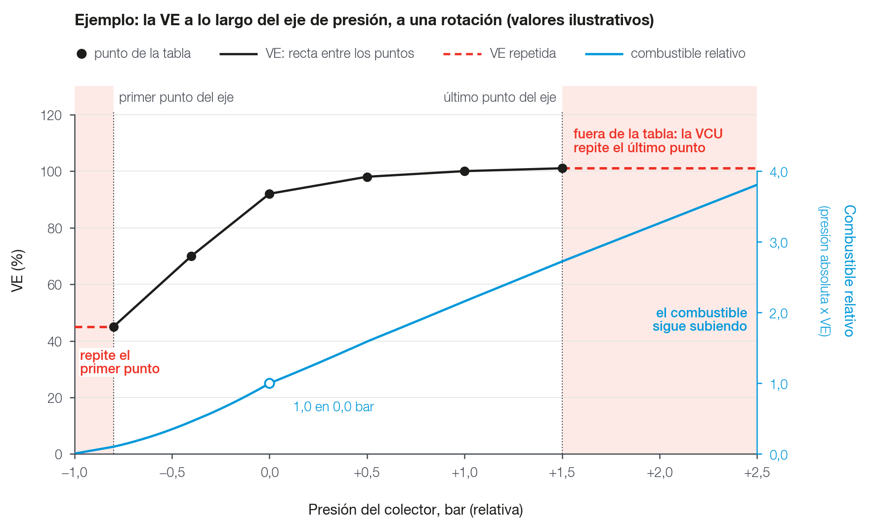 Corte de la tabla de VE en una RPM: entre los puntos la VCU une con una recta; después del último punto del eje de presión (+1,5 bar en el ejemplo) repite el último valor. El combustible sigue subiendo porque la presión absoluta entra en el cálculo.