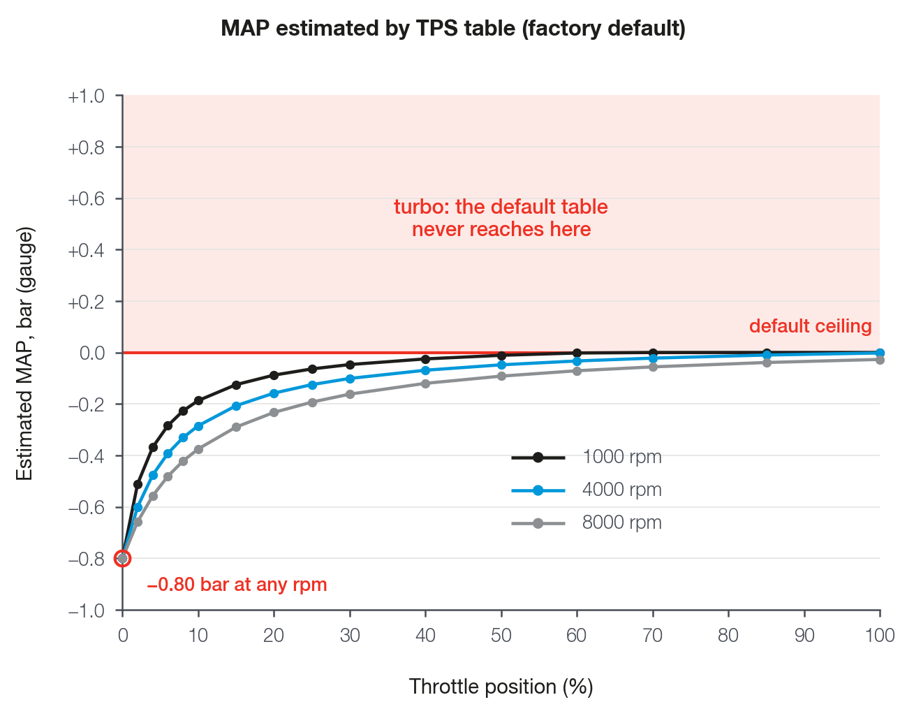 Factory default of the MAP estimated by TPS at three engine speeds: the pressure rises with the throttle and stops at 0 bar. The default table is for a naturally aspirated engine.