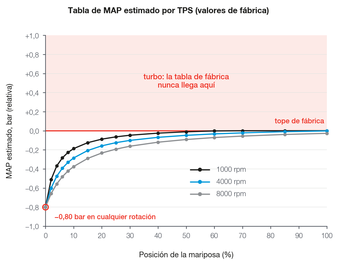 Valor de fábrica del MAP estimado por TPS en tres RPM: la presión sube con la mariposa y se detiene en 0 bar. La tabla de fábrica es de motor aspirado.