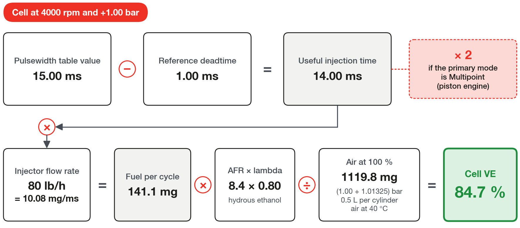 The inverse calculation at the 4000 rpm and +1.00 bar cell of the example: from the pulsewidth table value to the VE