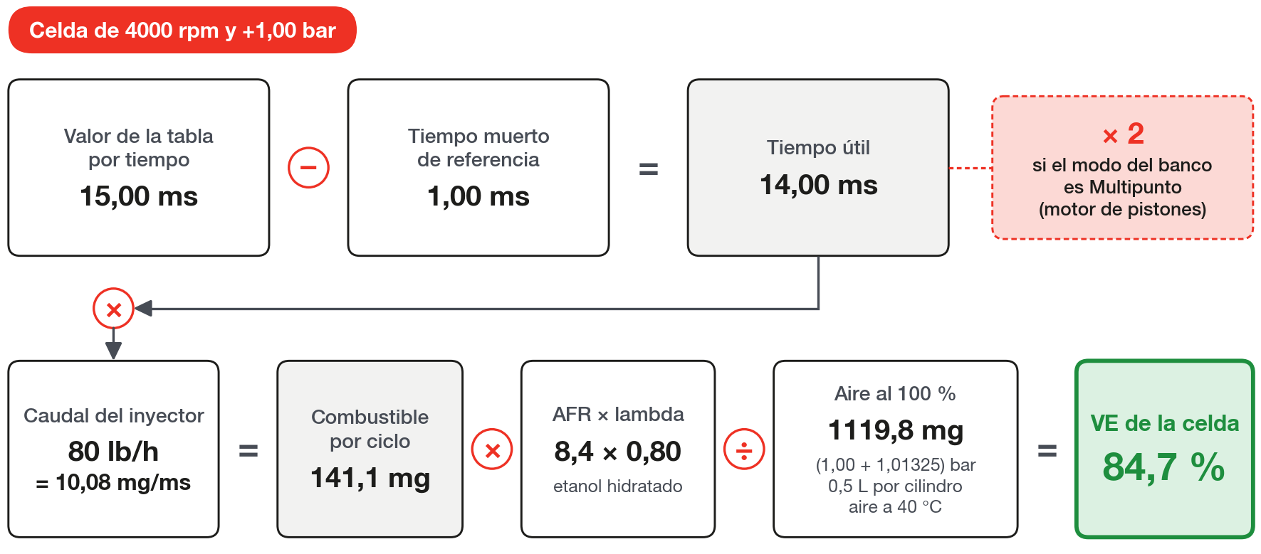 El cálculo inverso en la celda de 4000 rpm y +1,00 bar del ejemplo: del valor de la tabla por tiempo a la VE