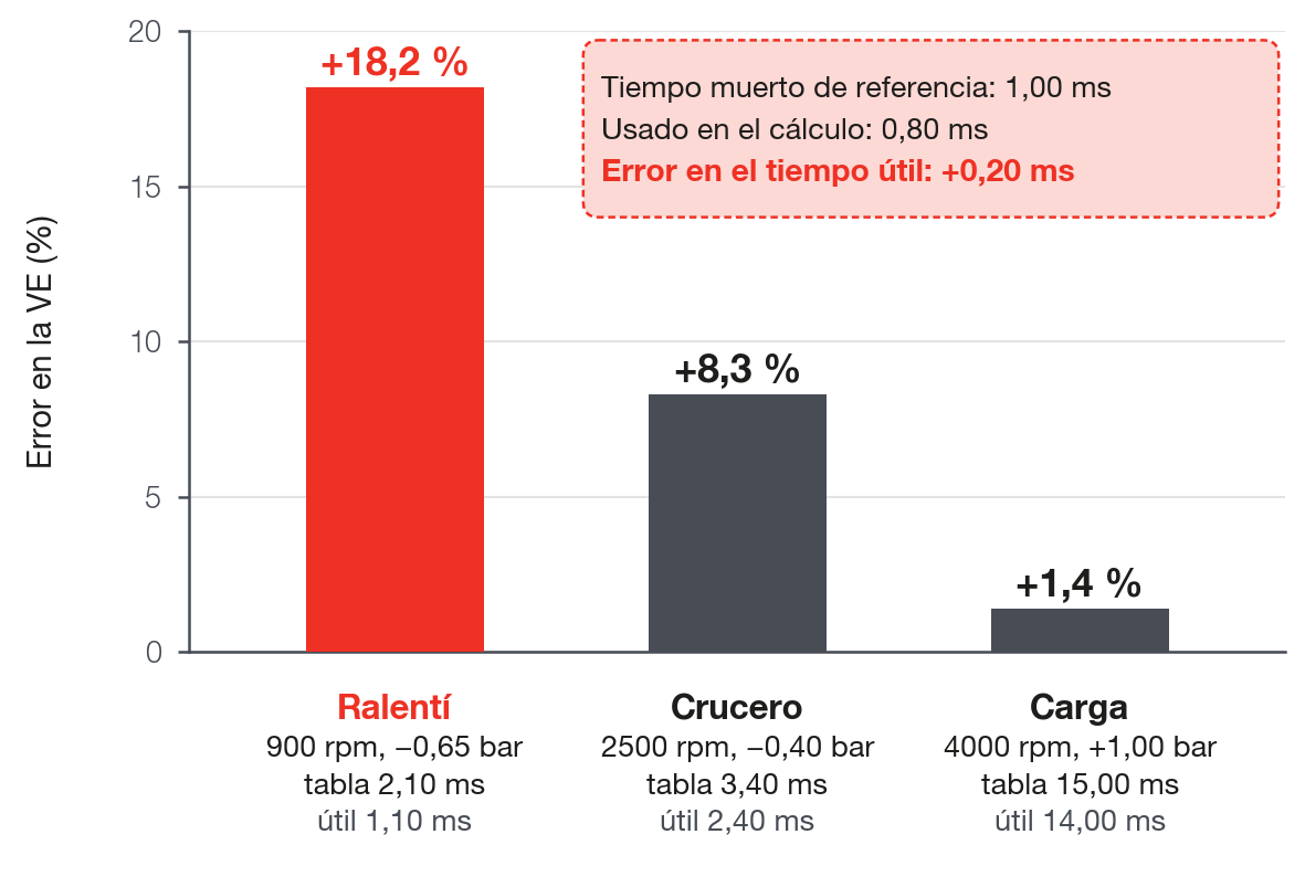 Error de VE causado por 0,20 ms menos en el tiempo muerto de referencia (0,80 en lugar de 1,00 ms), en las tres celdas del ejemplo
