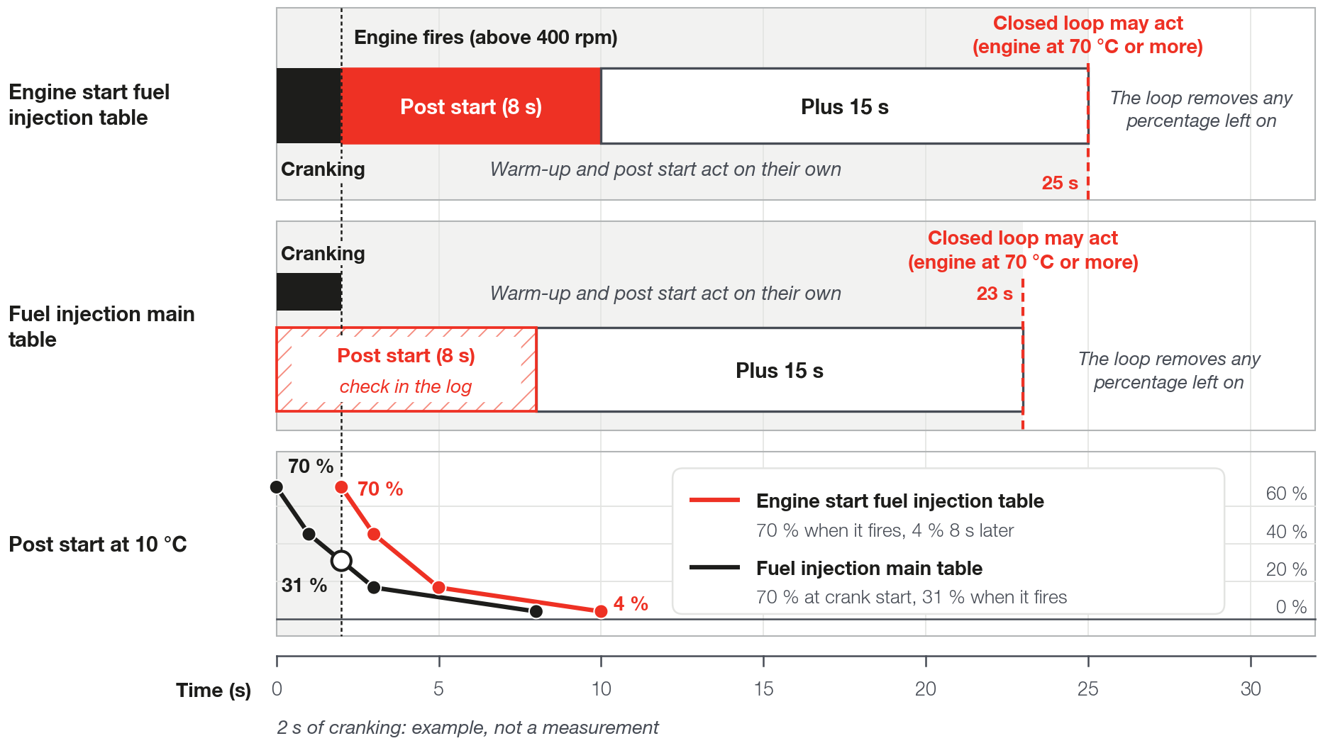 Start at 10 °C with the factory tables: who acts in each phase
