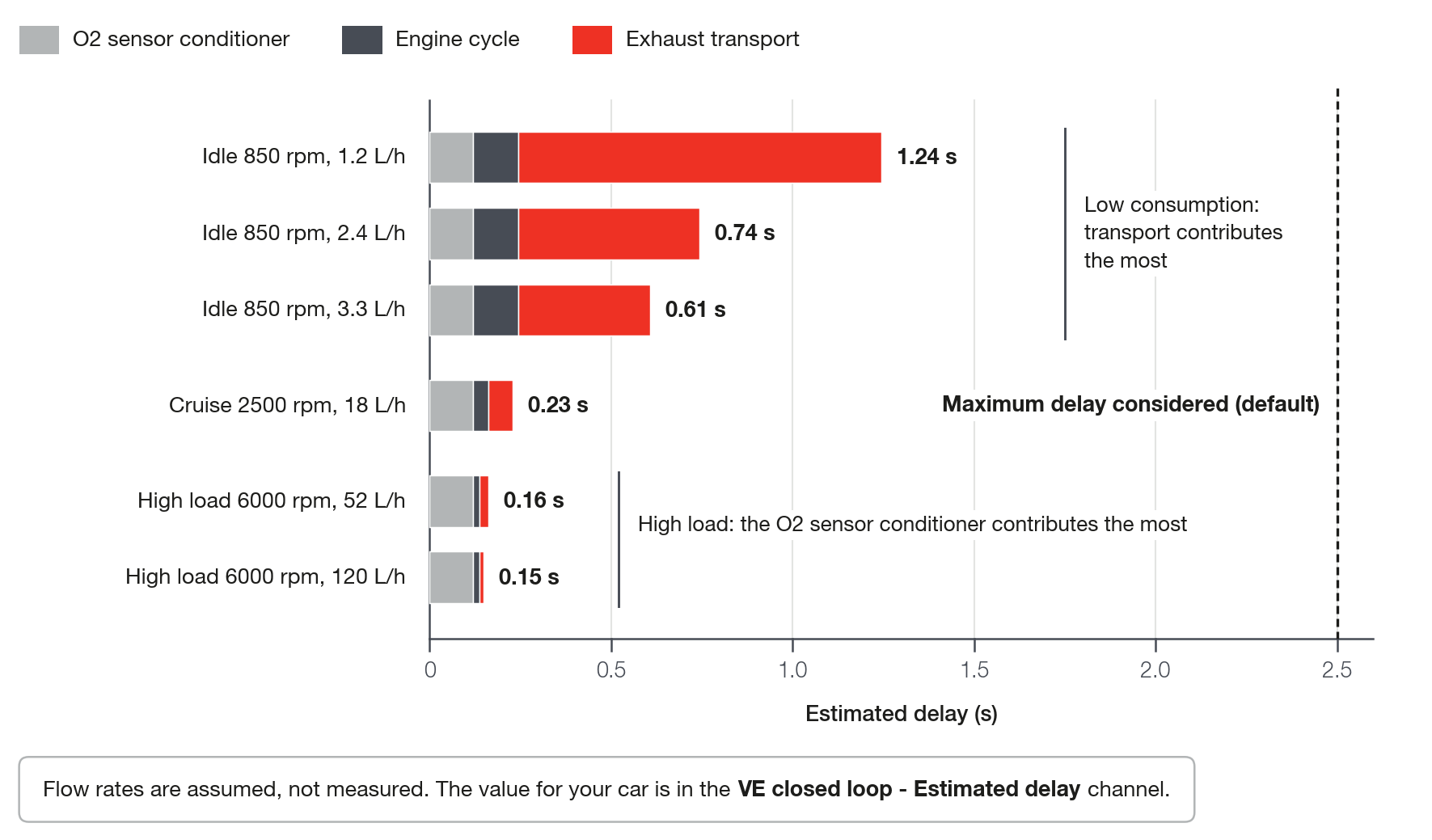 Delay estimate with the defaults: the three terms added up in six operating conditions, with assumed fuel flows