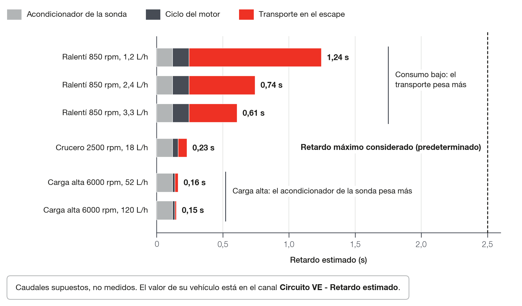Estimación del retardo con los valores predeterminados: las tres partes sumadas en seis regímenes, con caudales de combustible supuestos