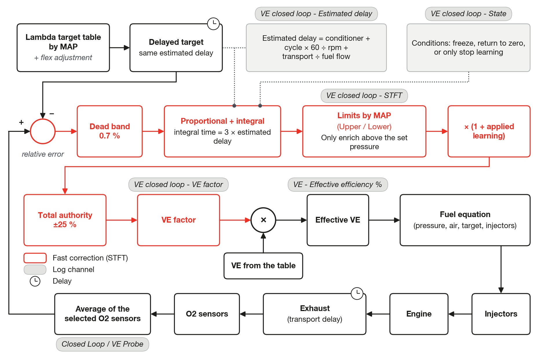 The correction path: delayed target, comparison with the O2 sensor, limits and factor applied to the VE
