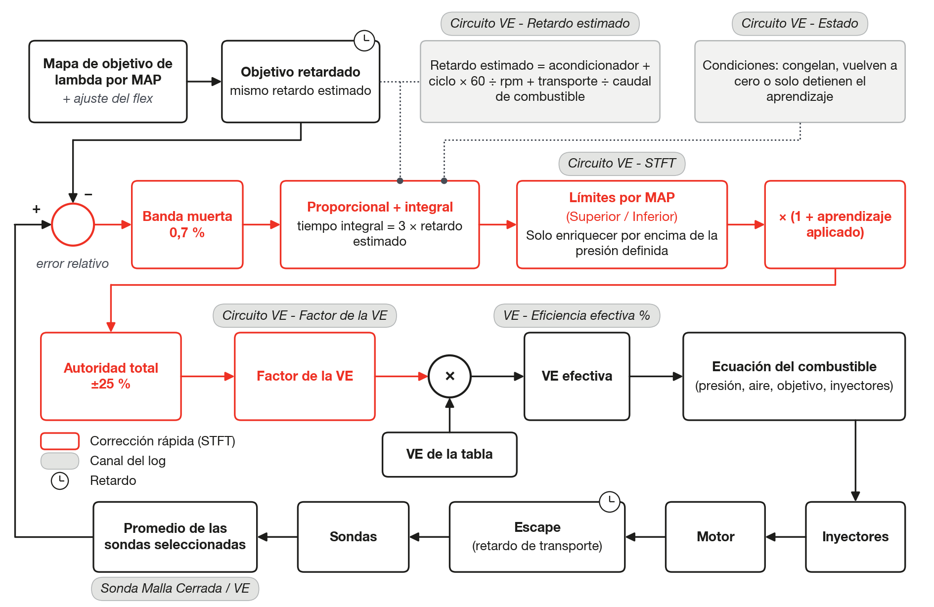 El camino de la corrección: objetivo retardado, comparación con la sonda, límites y factor aplicado a la VE