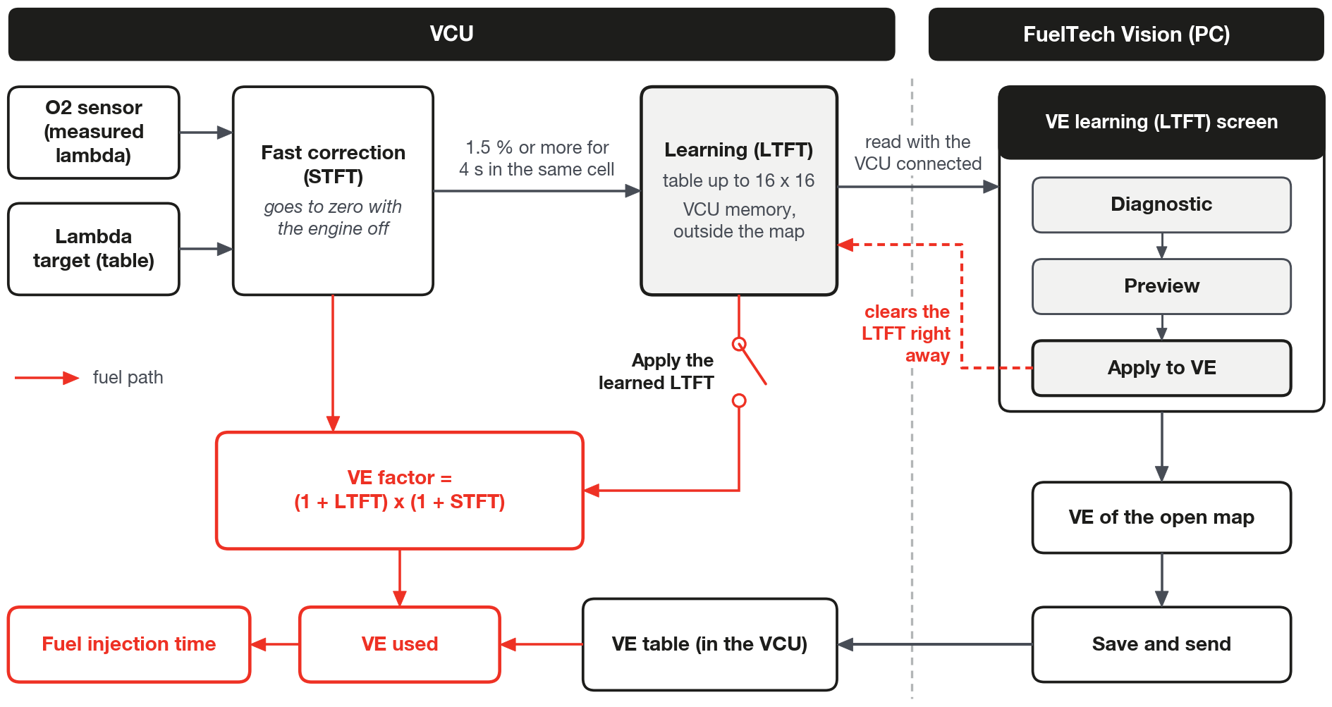 The two layers of the VE loop and the path of the learning to the VE table of the map