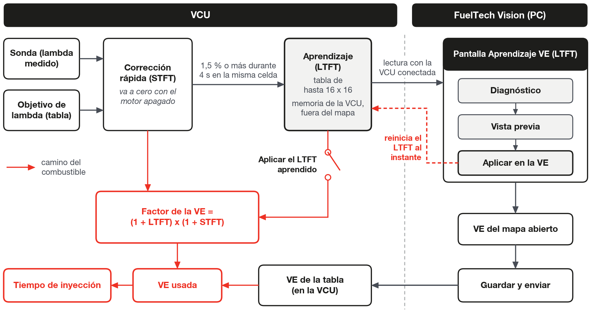 Las dos capas del circuito de VE y el camino del aprendizaje hasta la tabla de VE del mapa