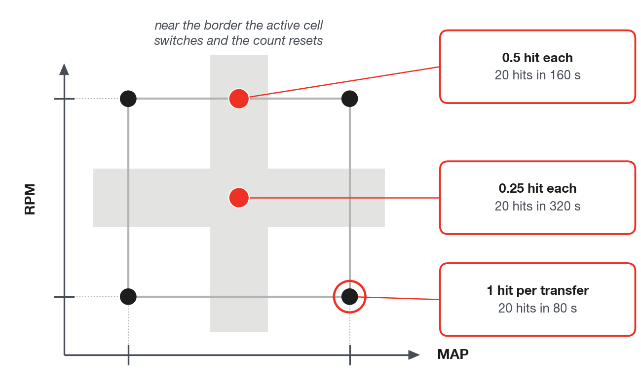 How much each cell gains per transfer depending on the engine position between the axis points