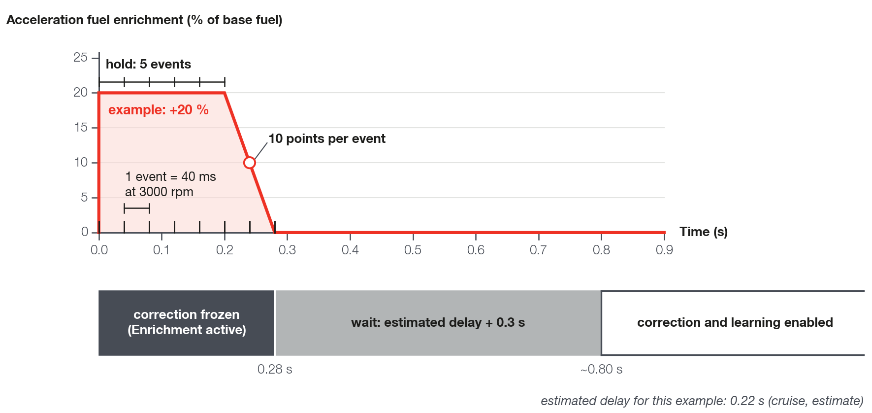 Acceleration fuel enrichment by events at 3000 rpm: sustain, decay and the time the correction stays frozen