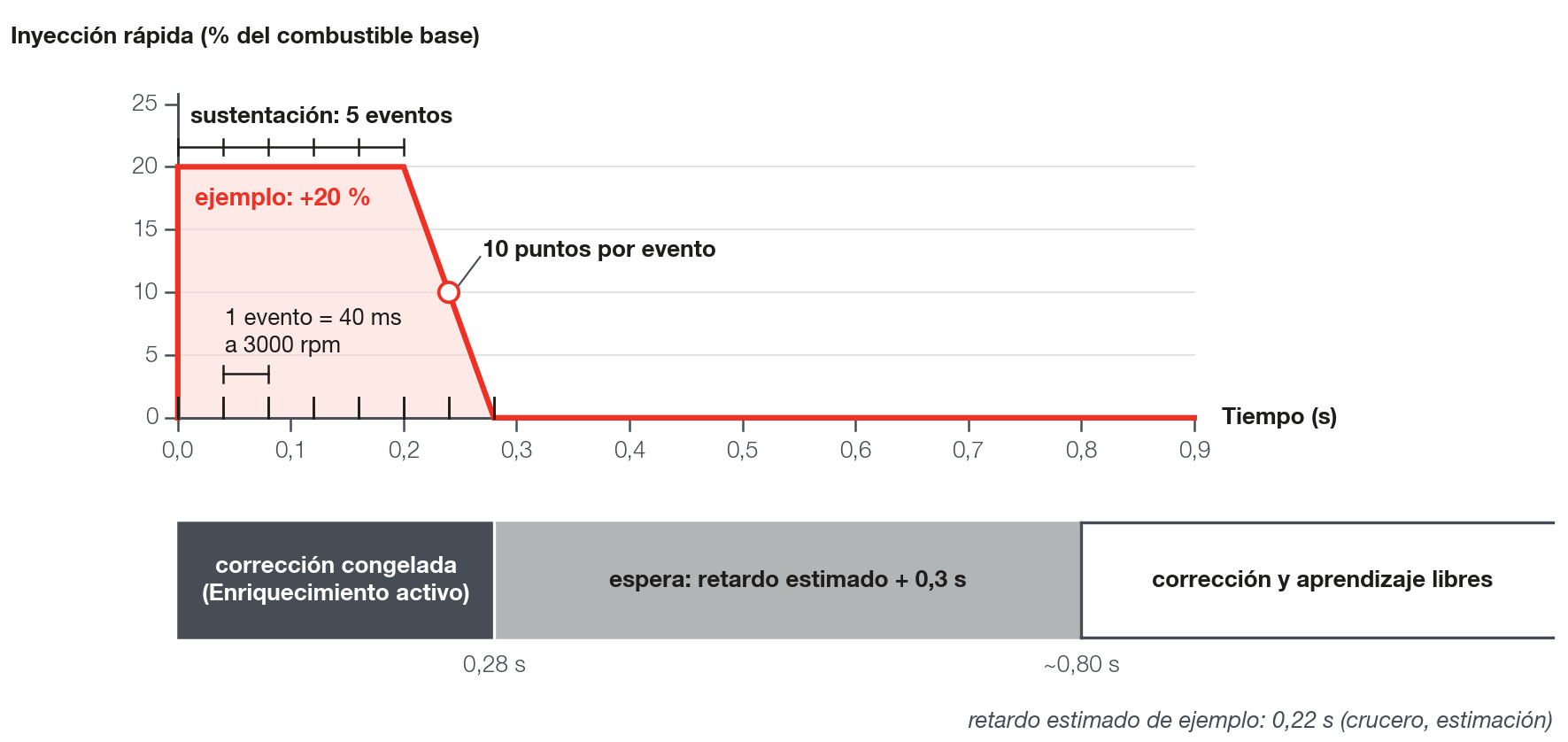 Inyección rápida por eventos a 3000 rpm: sostenimiento, decaimiento y el tiempo en que la corrección queda congelada
