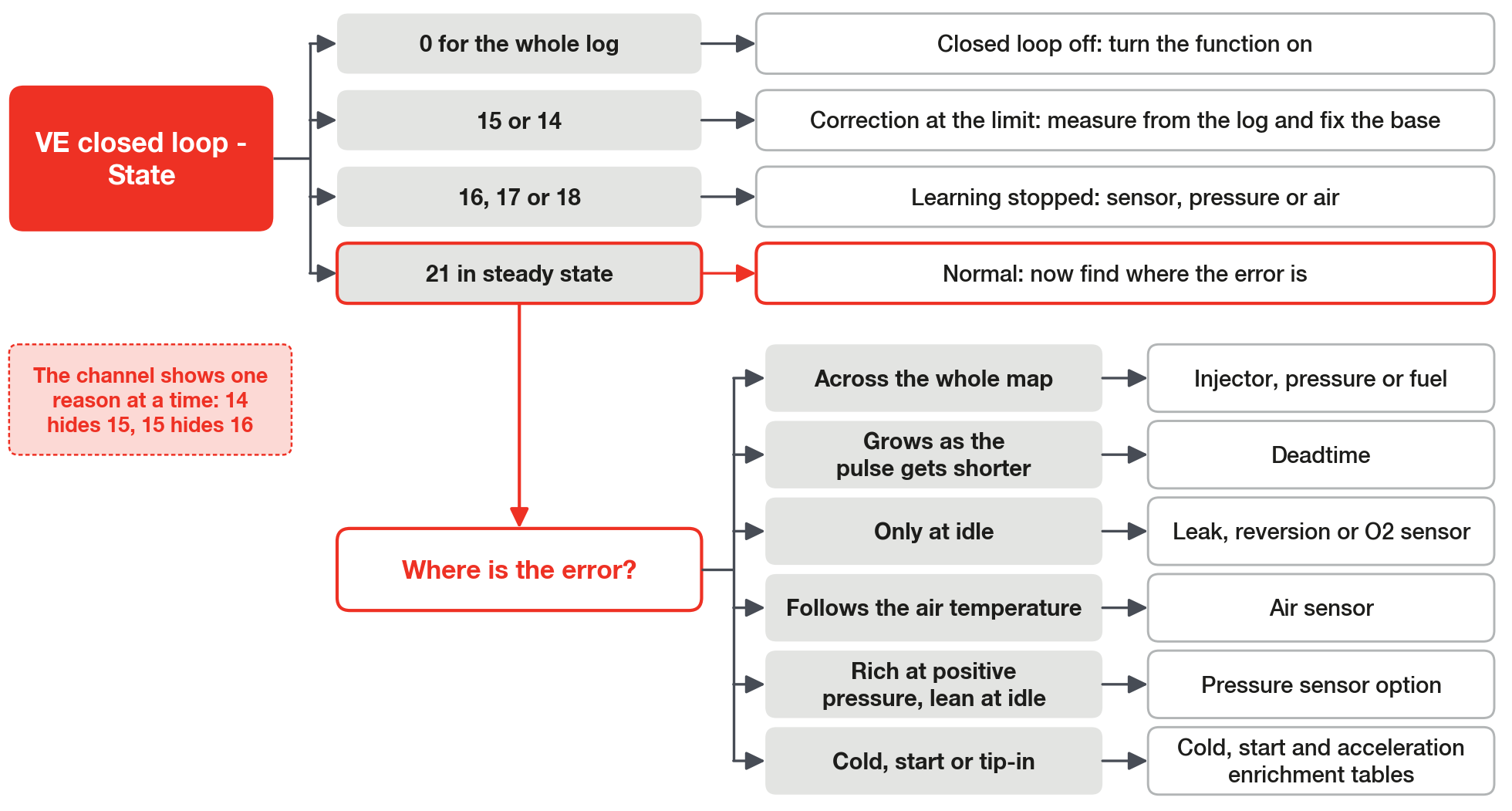 Where to start the diagnosis: the closed loop state, then where the error shows up on the map.