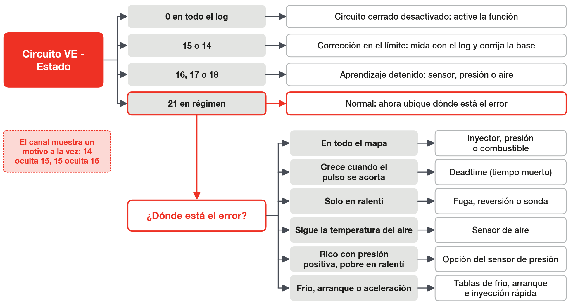 Por dónde empezar el diagnóstico: el estado del circuito cerrado, después dónde aparece el error en el mapa.
