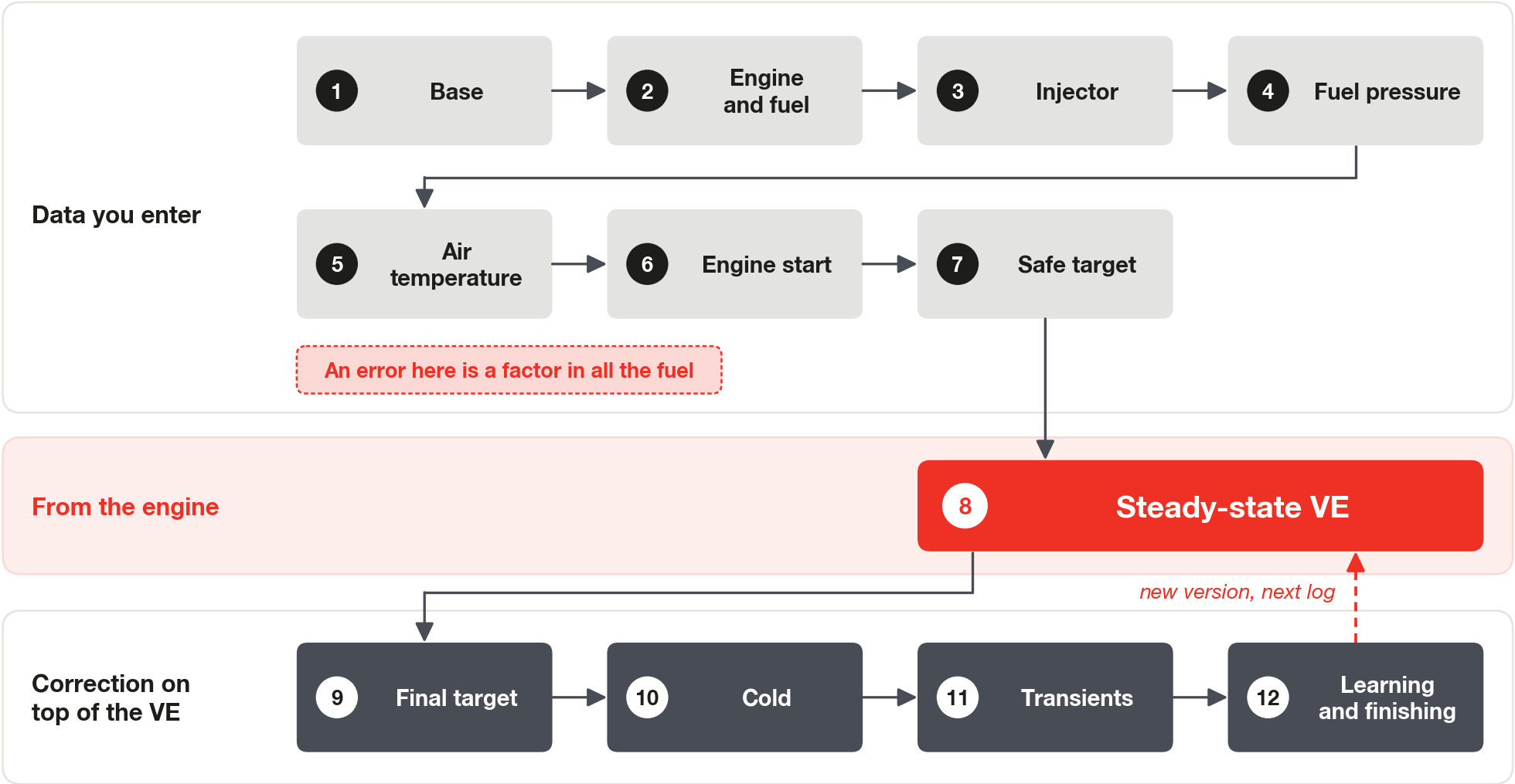 The tuning order: first the data, then the steady-state VE, finally what corrects on top of it.