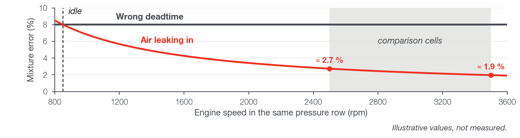 Same pressure row, rising engine speed: by the calculation, the error from a wrong deadtime stays the same and the error from air leaking in falls as the engine speed rises.