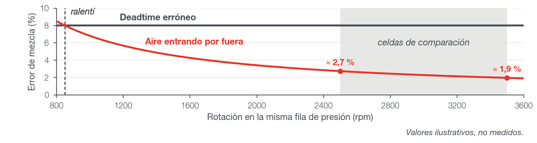 Misma fila de presión, RPM crecientes: según el cálculo, el error del tiempo muerto queda igual y el del aire que entra por fuera cae con las RPM.
